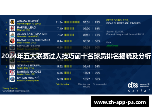 2024年五大联赛过人技巧前十名球员排名揭晓及分析 2024年五大联赛过人技巧前十名球员排名揭晓及分析